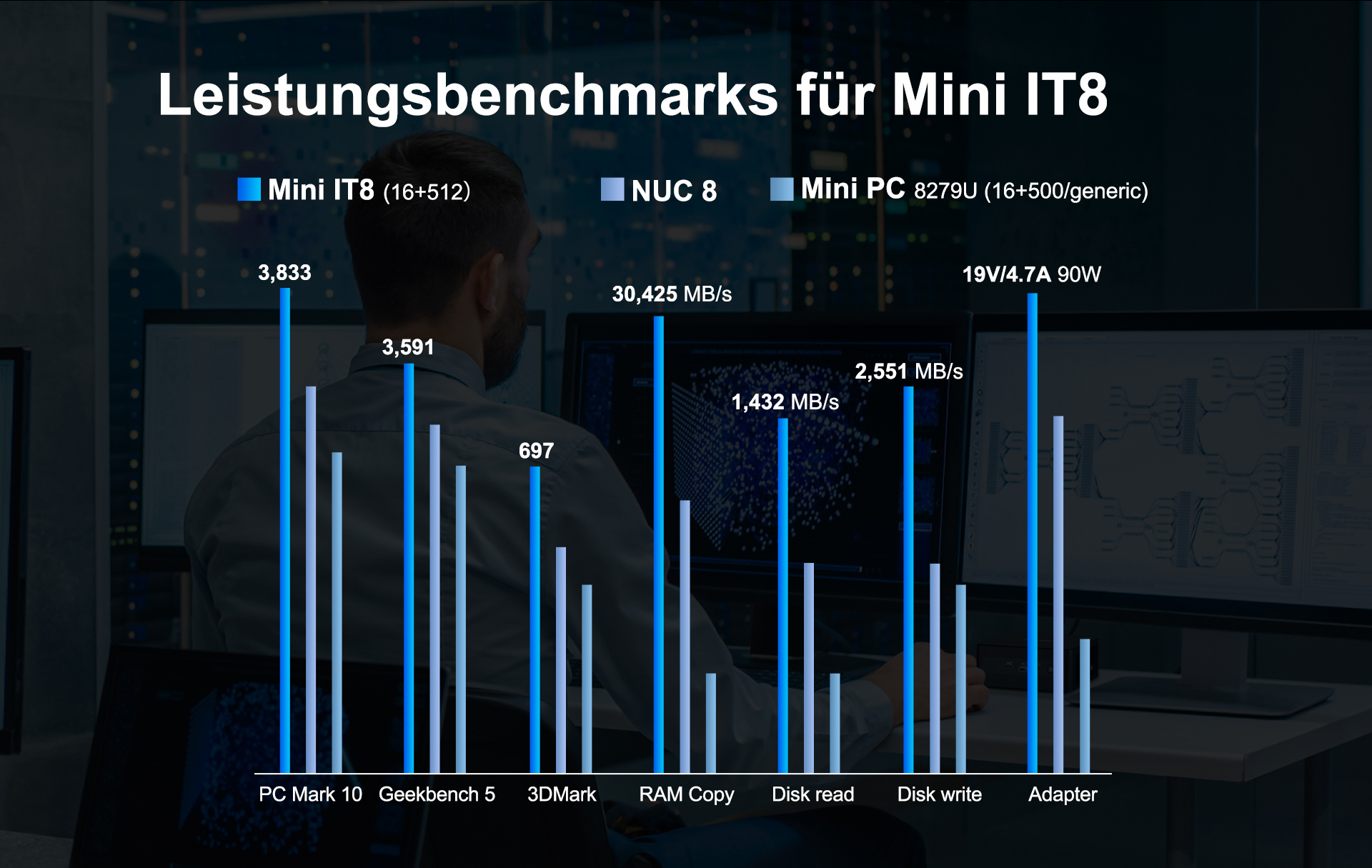 Mini IT8 Leistungsbenchmarks