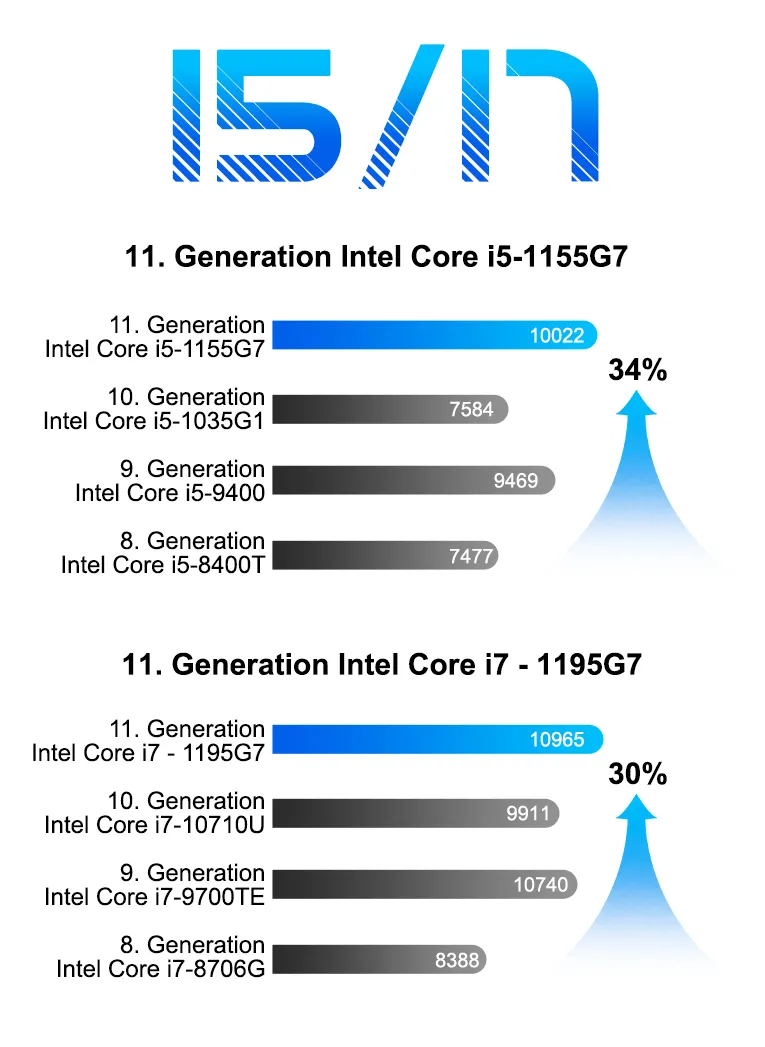 Mini IT11 Intel core der 11. generation Vergleich zwischen den Generationen